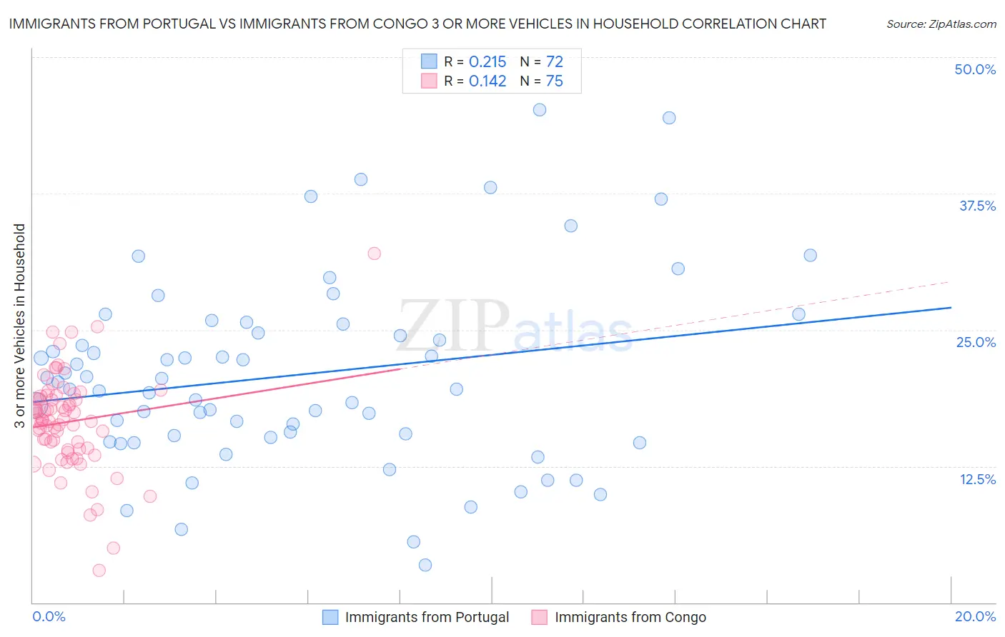 Immigrants from Portugal vs Immigrants from Congo 3 or more Vehicles in Household