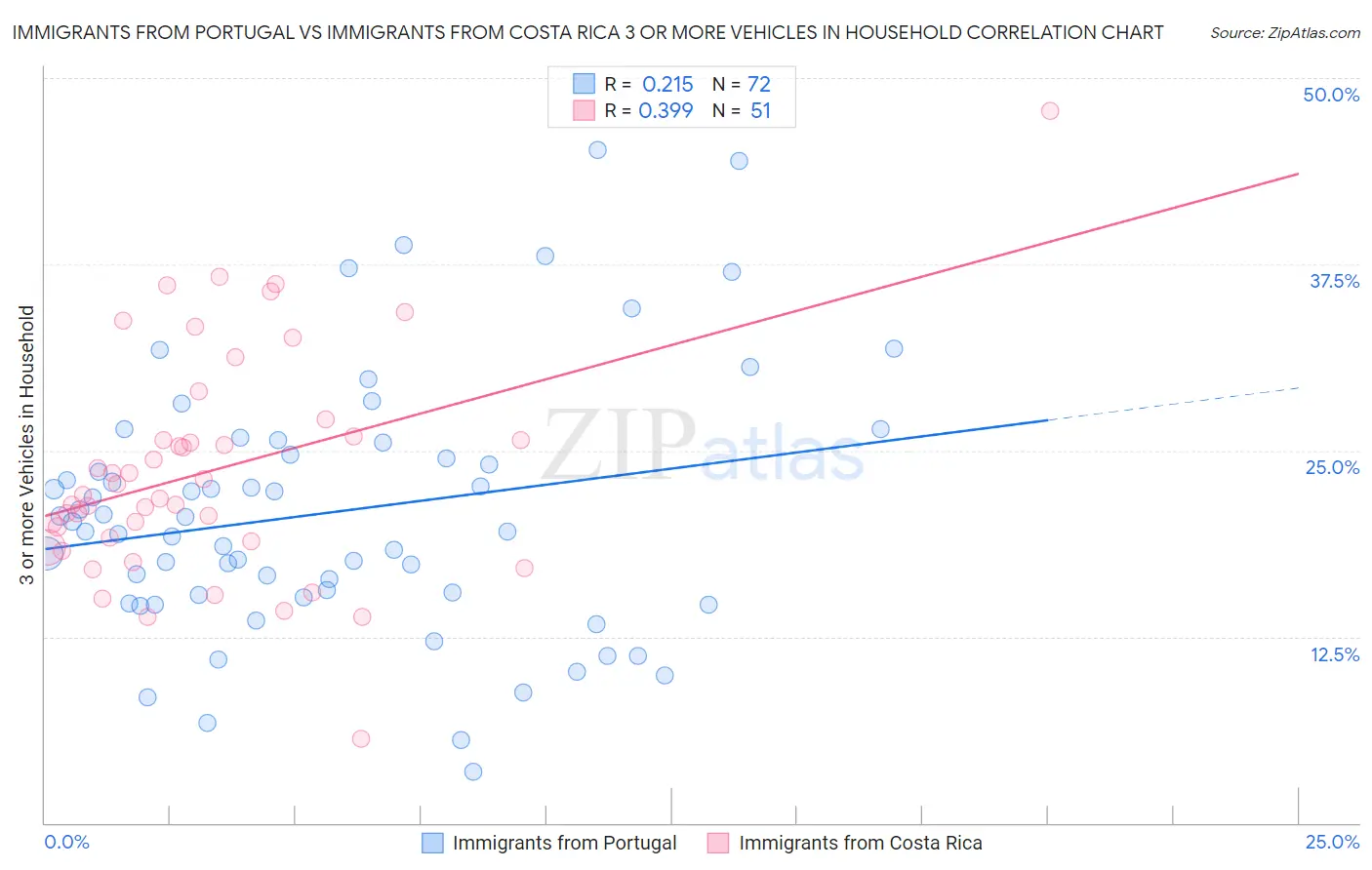Immigrants from Portugal vs Immigrants from Costa Rica 3 or more Vehicles in Household