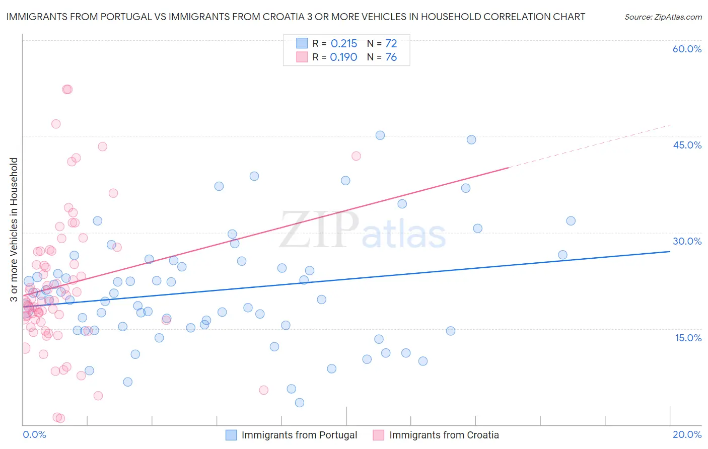 Immigrants from Portugal vs Immigrants from Croatia 3 or more Vehicles in Household