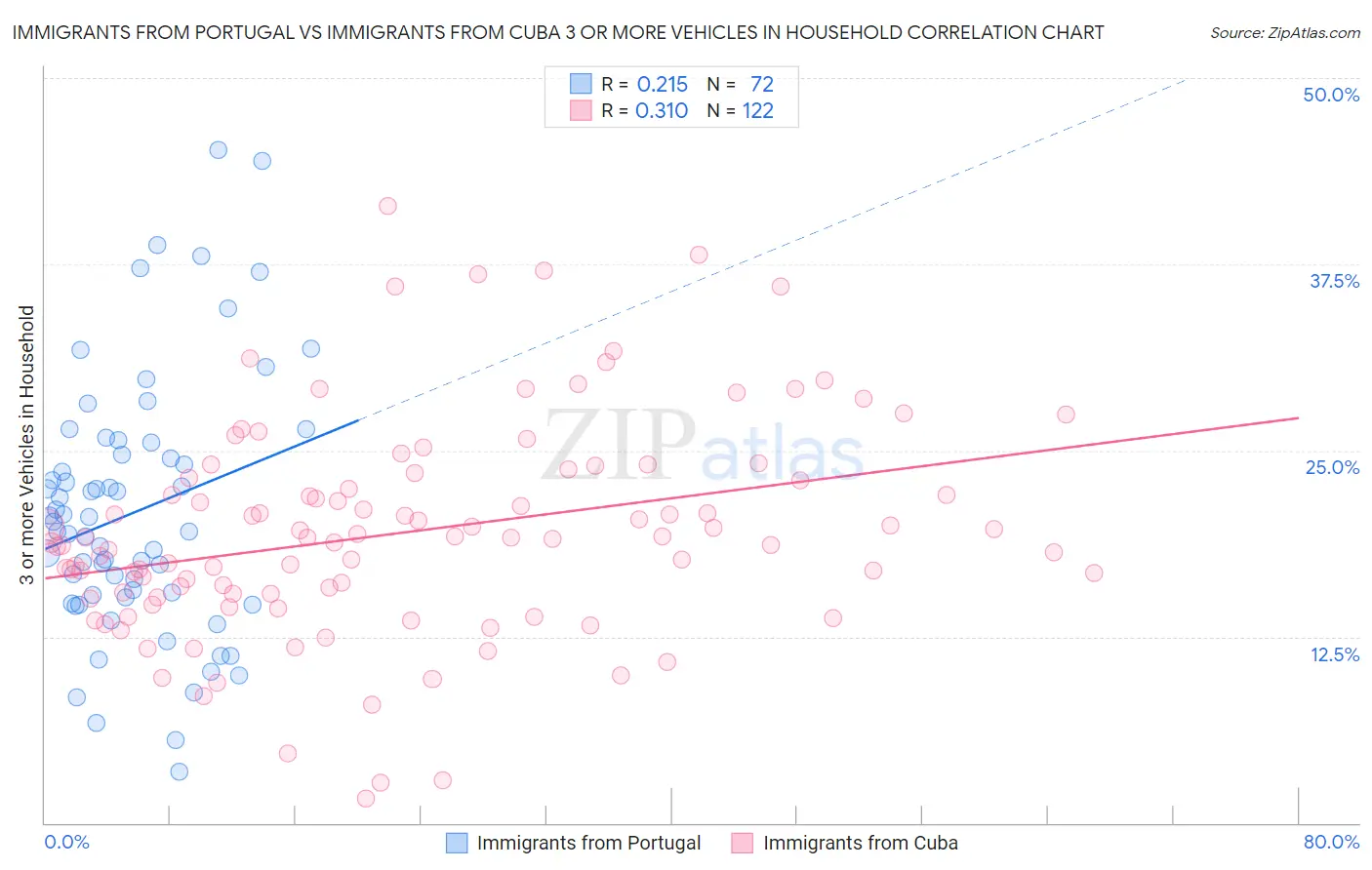 Immigrants from Portugal vs Immigrants from Cuba 3 or more Vehicles in Household