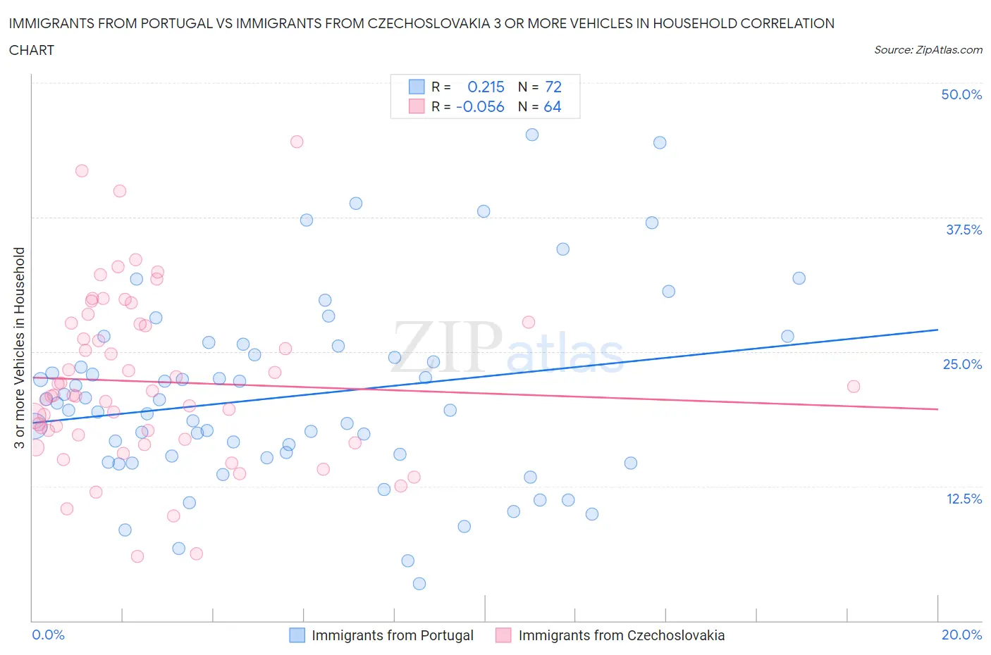 Immigrants from Portugal vs Immigrants from Czechoslovakia 3 or more Vehicles in Household