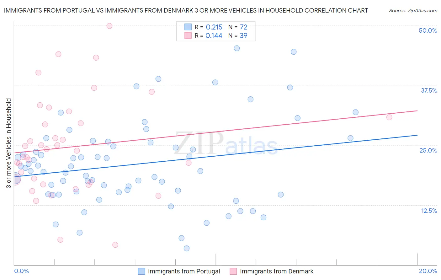 Immigrants from Portugal vs Immigrants from Denmark 3 or more Vehicles in Household