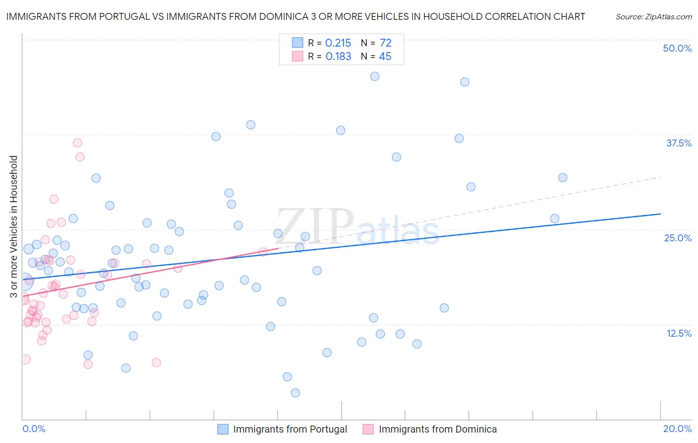 Immigrants from Portugal vs Immigrants from Dominica 3 or more Vehicles in Household