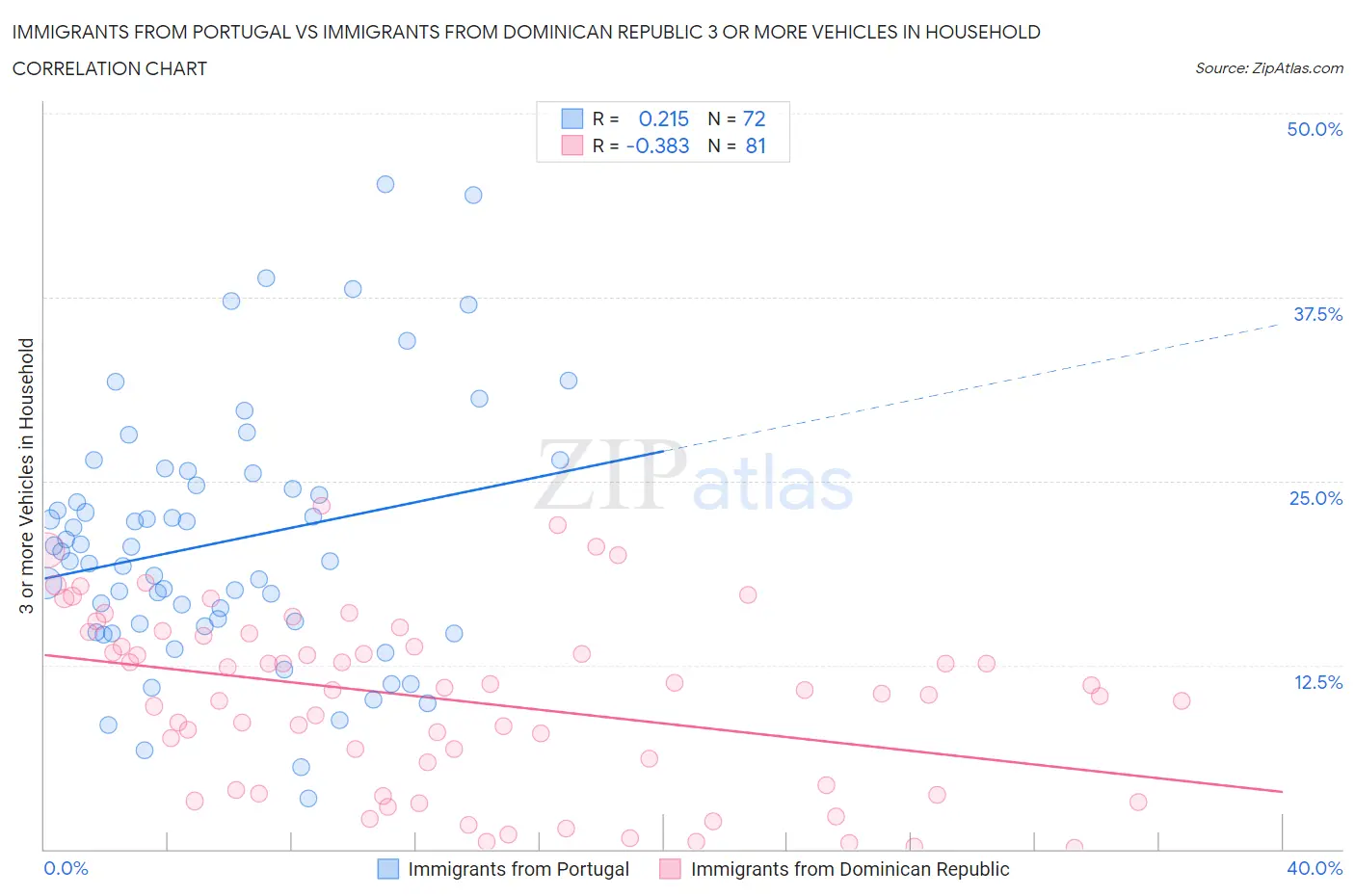 Immigrants from Portugal vs Immigrants from Dominican Republic 3 or more Vehicles in Household