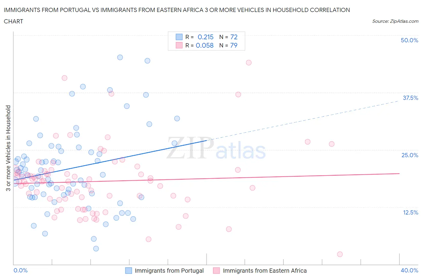 Immigrants from Portugal vs Immigrants from Eastern Africa 3 or more Vehicles in Household