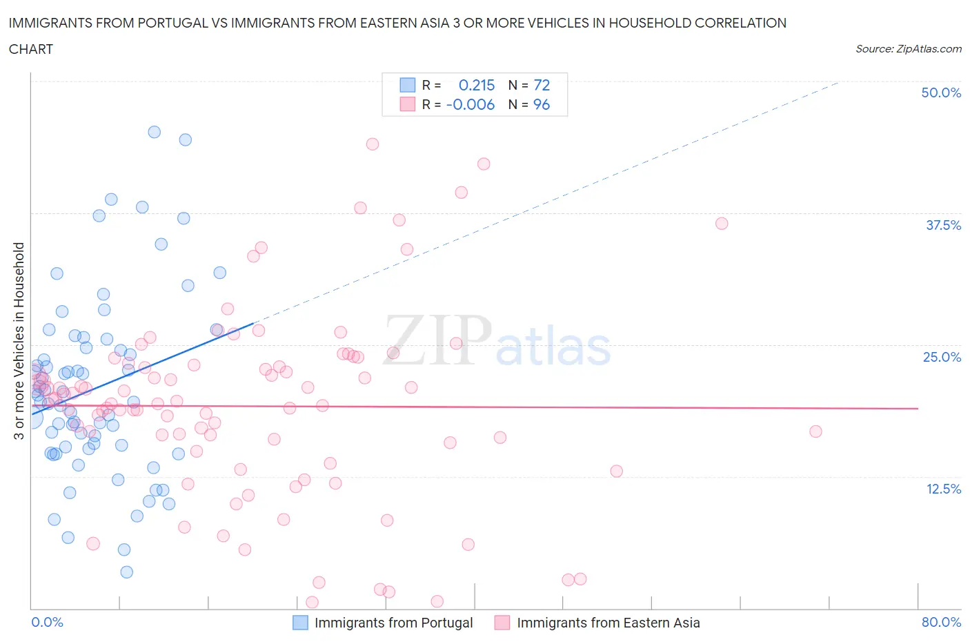 Immigrants from Portugal vs Immigrants from Eastern Asia 3 or more Vehicles in Household