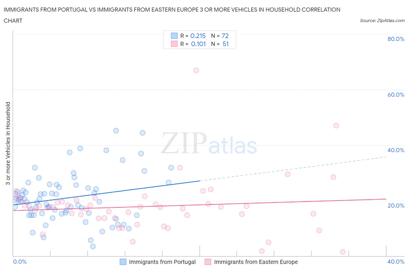 Immigrants from Portugal vs Immigrants from Eastern Europe 3 or more Vehicles in Household