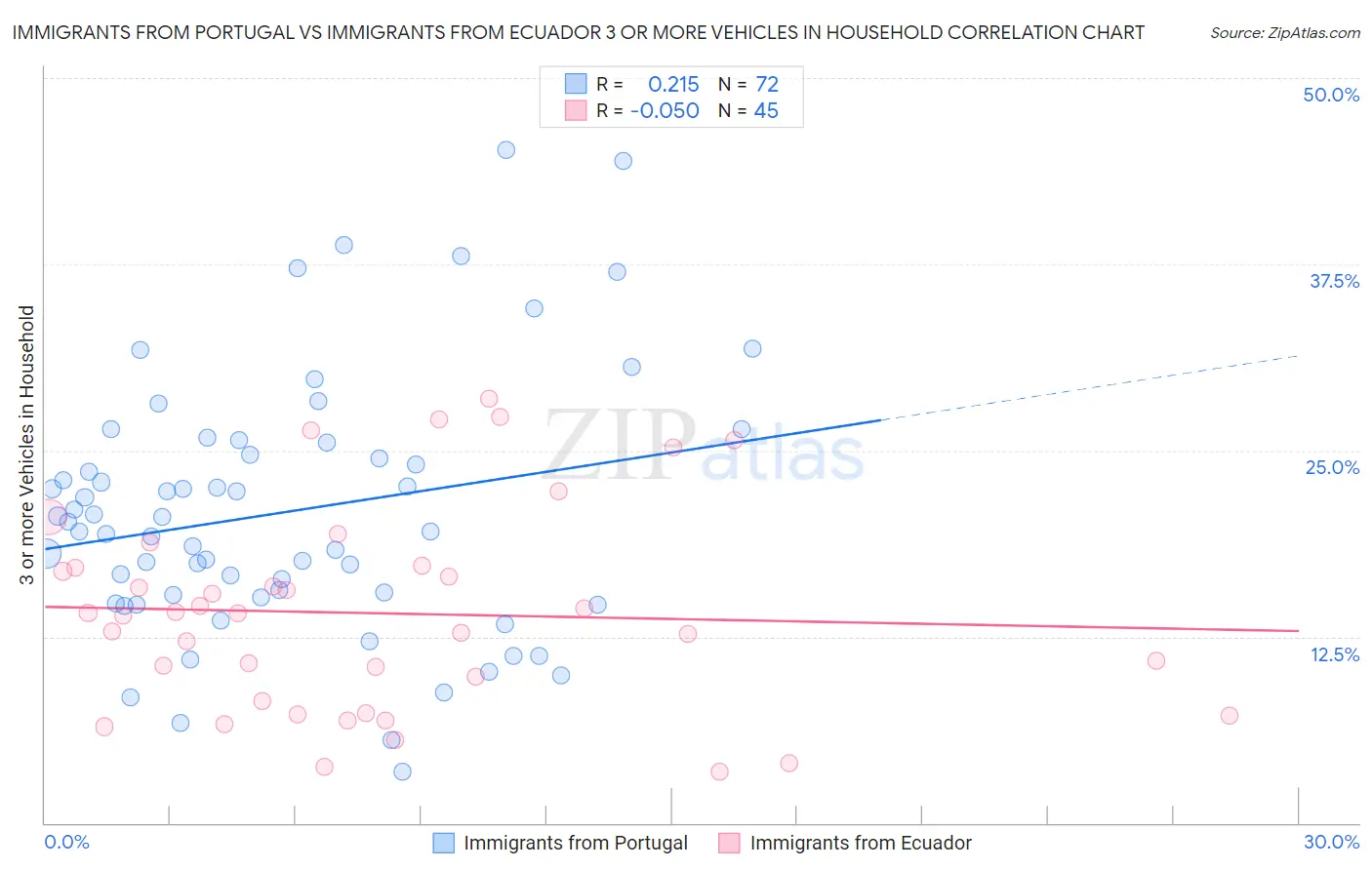 Immigrants from Portugal vs Immigrants from Ecuador 3 or more Vehicles in Household