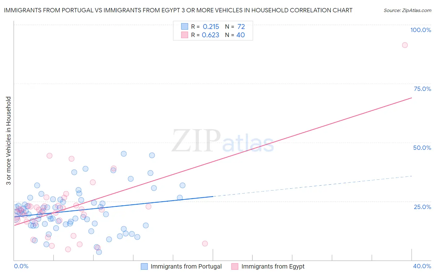Immigrants from Portugal vs Immigrants from Egypt 3 or more Vehicles in Household