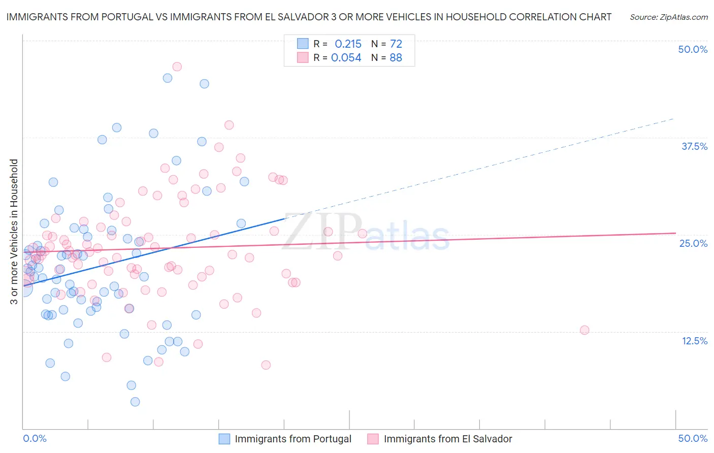 Immigrants from Portugal vs Immigrants from El Salvador 3 or more Vehicles in Household