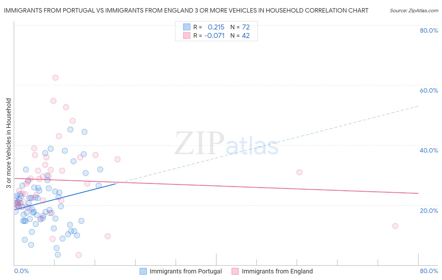 Immigrants from Portugal vs Immigrants from England 3 or more Vehicles in Household