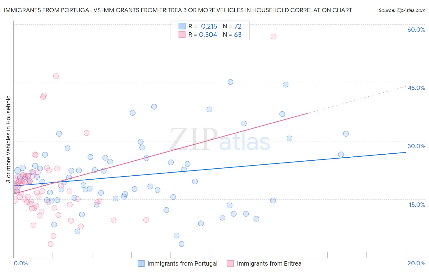 Immigrants from Portugal vs Immigrants from Eritrea 3 or more Vehicles in Household