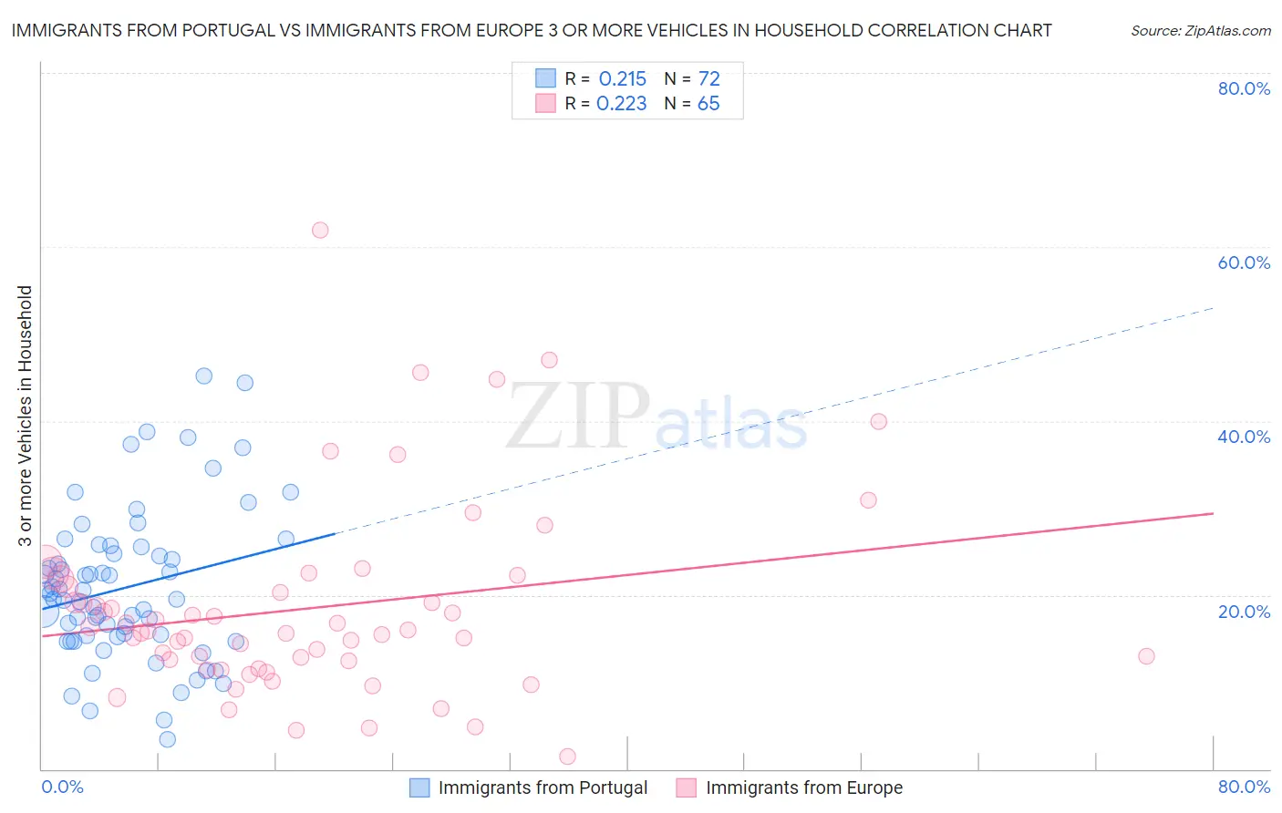 Immigrants from Portugal vs Immigrants from Europe 3 or more Vehicles in Household