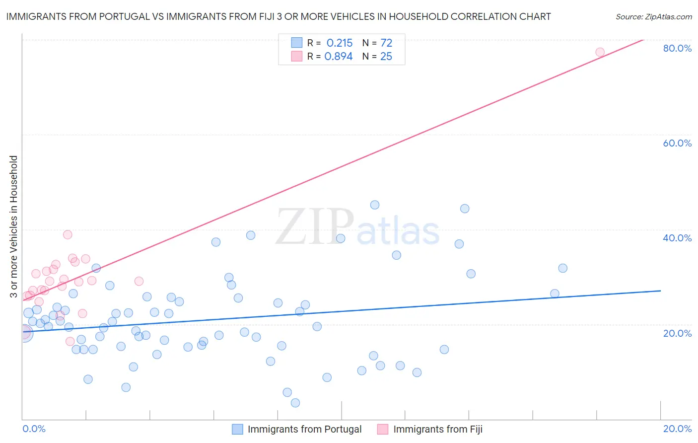 Immigrants from Portugal vs Immigrants from Fiji 3 or more Vehicles in Household