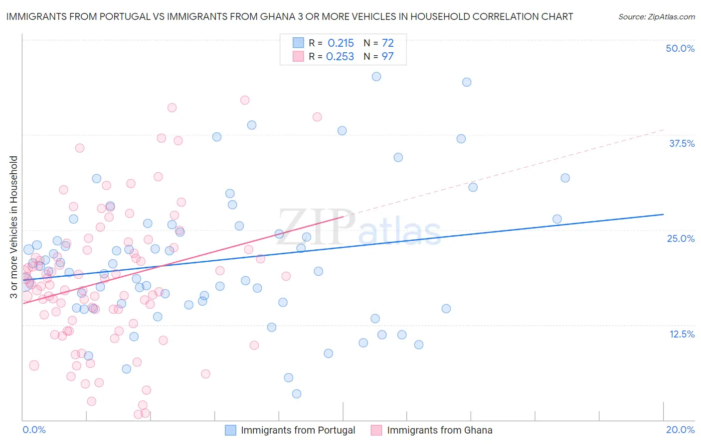 Immigrants from Portugal vs Immigrants from Ghana 3 or more Vehicles in Household