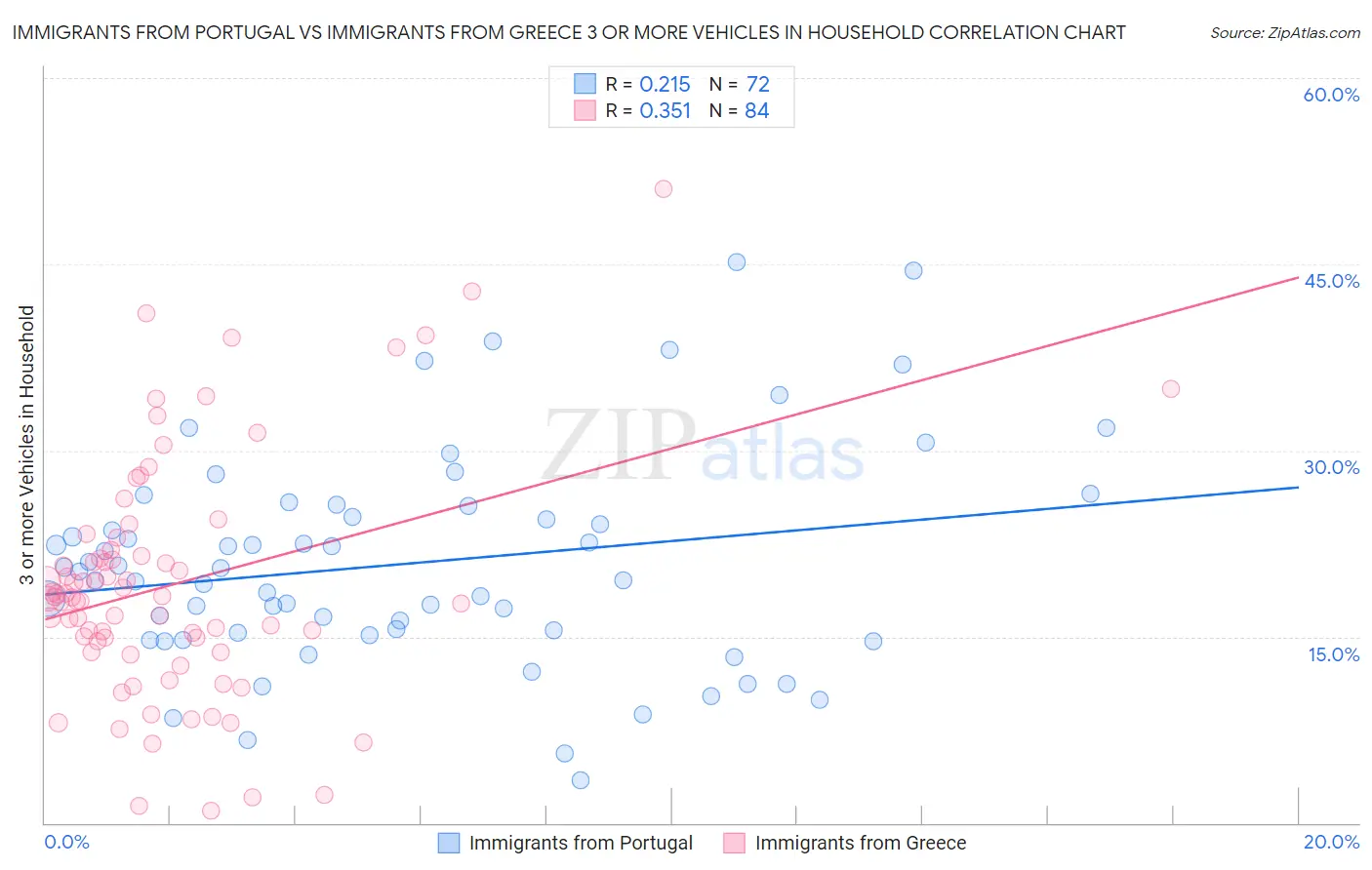 Immigrants from Portugal vs Immigrants from Greece 3 or more Vehicles in Household