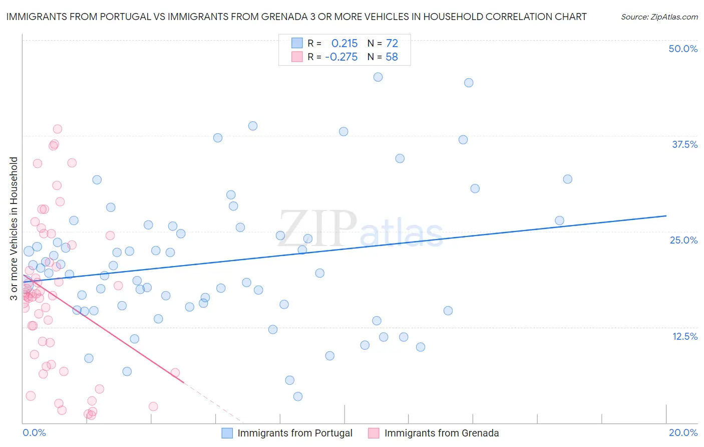 Immigrants from Portugal vs Immigrants from Grenada 3 or more Vehicles in Household