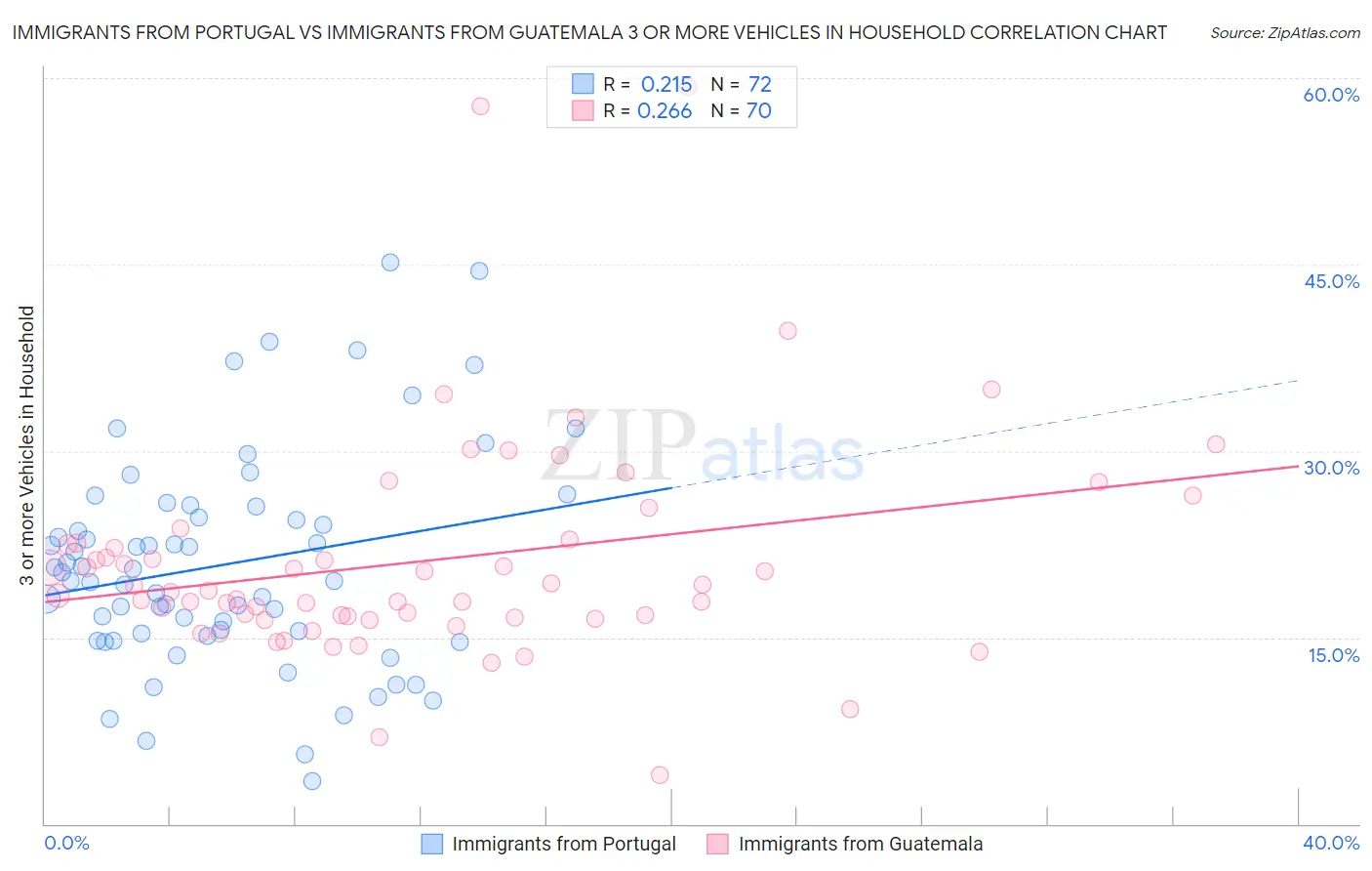 Immigrants from Portugal vs Immigrants from Guatemala 3 or more Vehicles in Household
