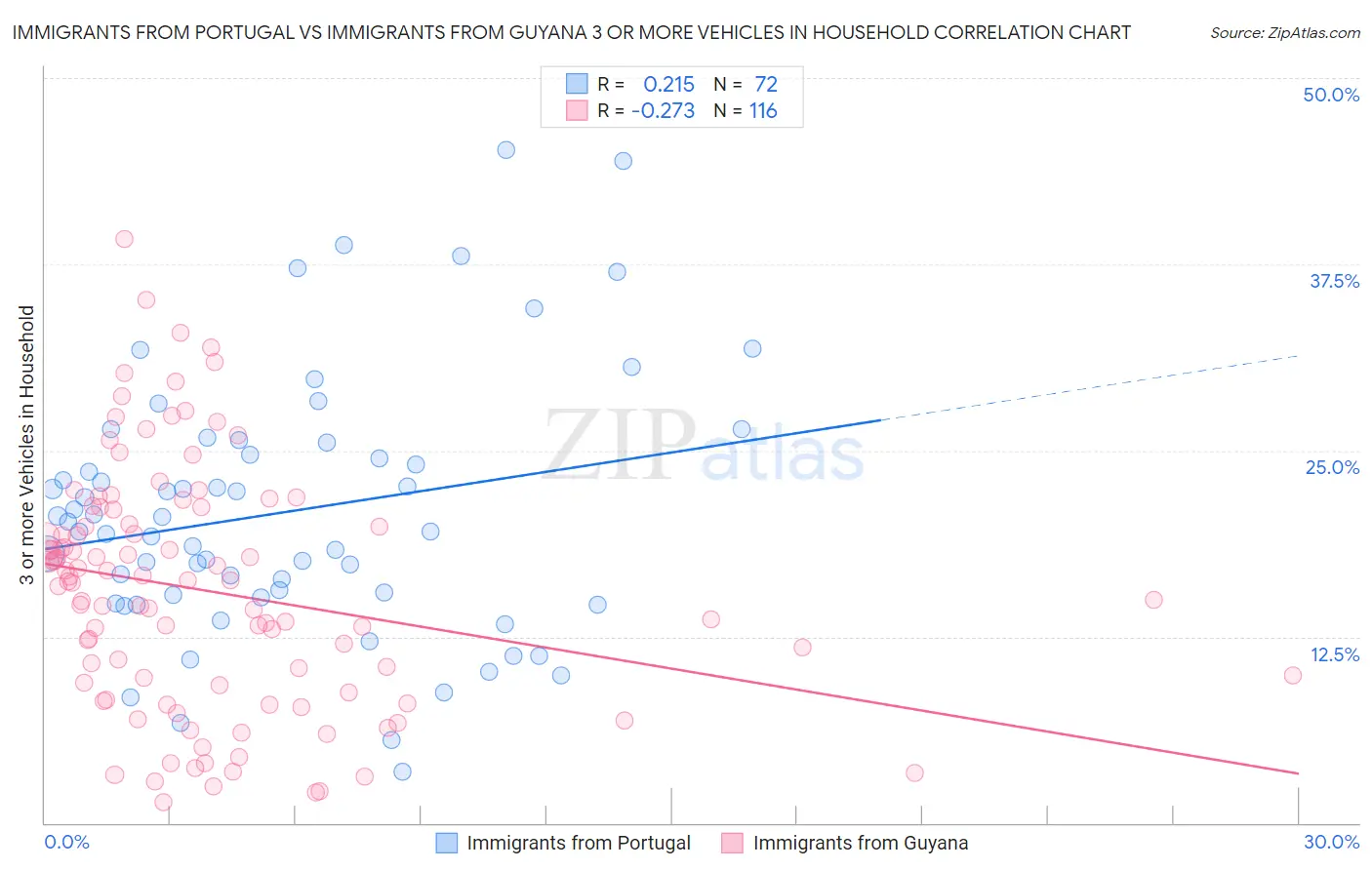 Immigrants from Portugal vs Immigrants from Guyana 3 or more Vehicles in Household
