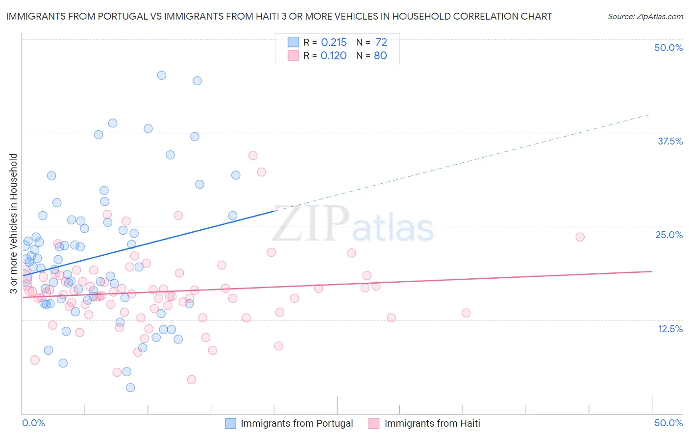 Immigrants from Portugal vs Immigrants from Haiti 3 or more Vehicles in Household