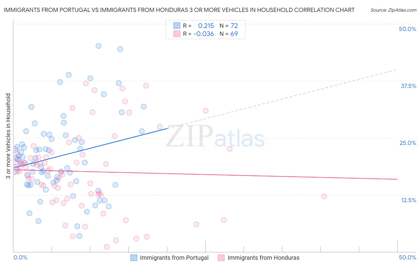 Immigrants from Portugal vs Immigrants from Honduras 3 or more Vehicles in Household