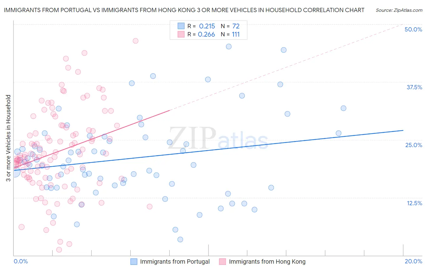 Immigrants from Portugal vs Immigrants from Hong Kong 3 or more Vehicles in Household