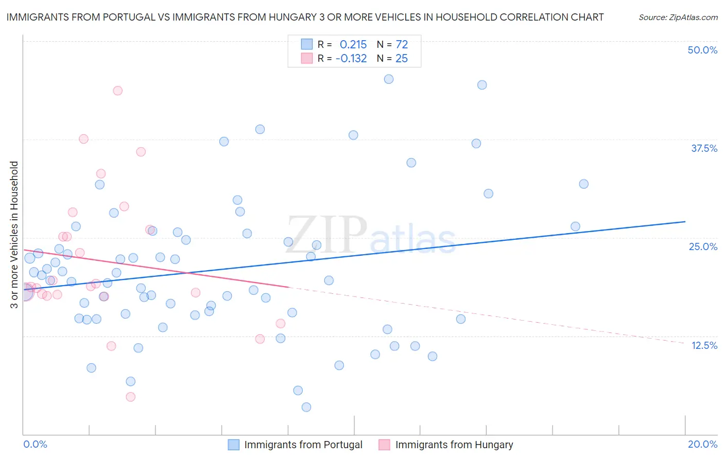 Immigrants from Portugal vs Immigrants from Hungary 3 or more Vehicles in Household