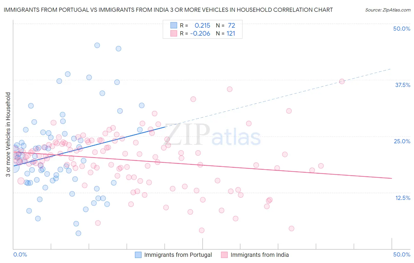 Immigrants from Portugal vs Immigrants from India 3 or more Vehicles in Household