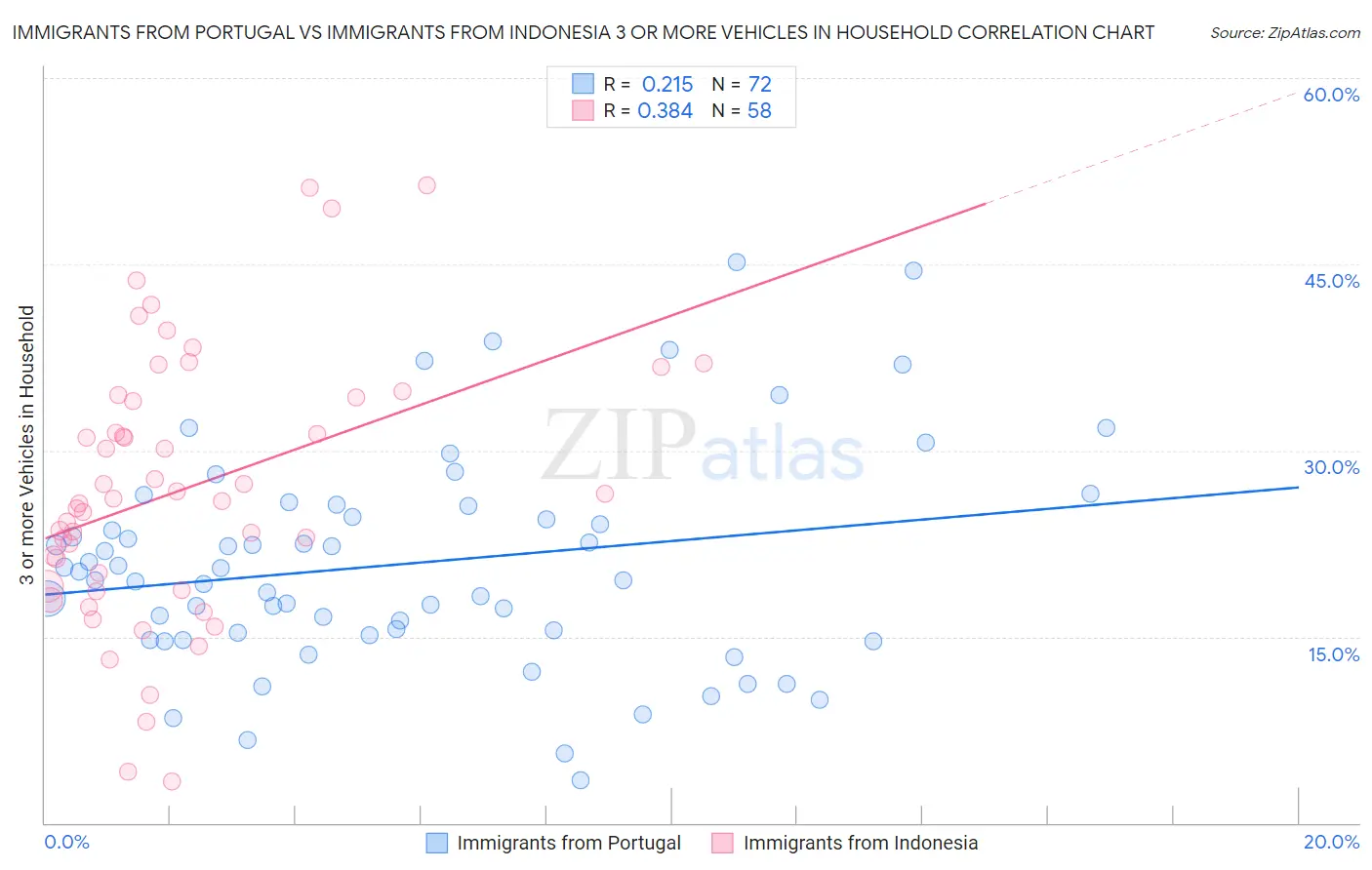 Immigrants from Portugal vs Immigrants from Indonesia 3 or more Vehicles in Household