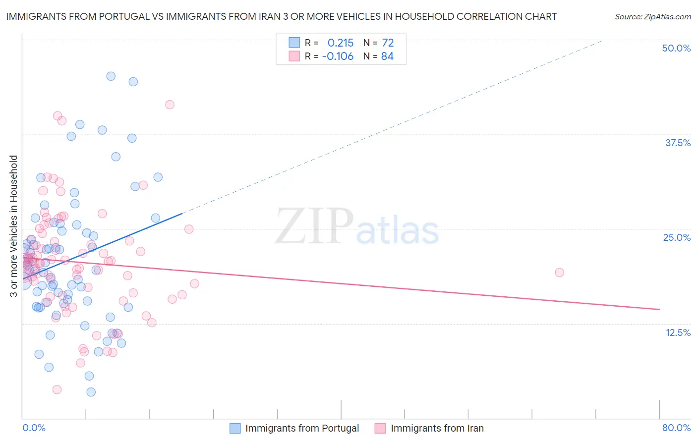 Immigrants from Portugal vs Immigrants from Iran 3 or more Vehicles in Household