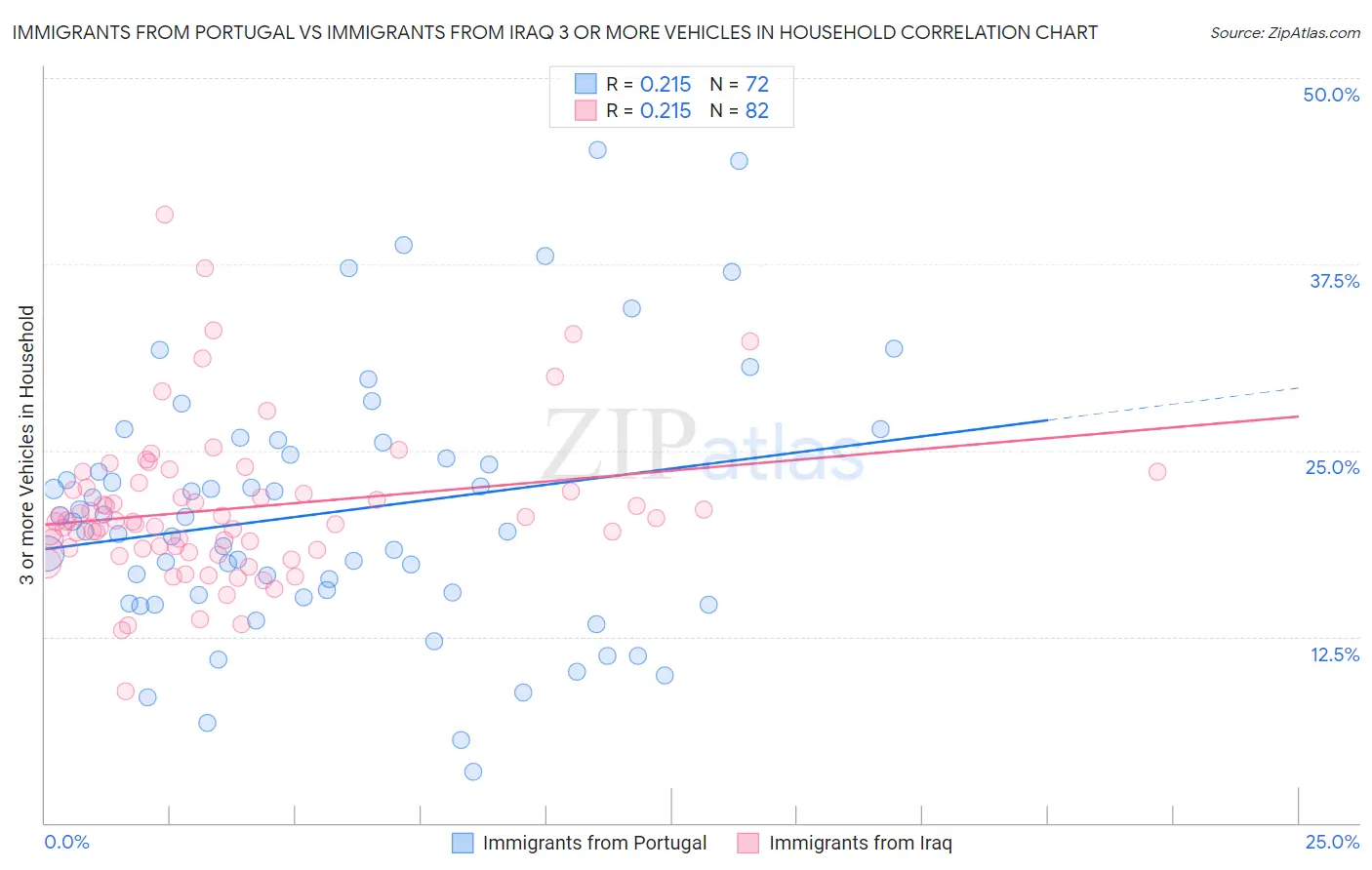 Immigrants from Portugal vs Immigrants from Iraq 3 or more Vehicles in Household