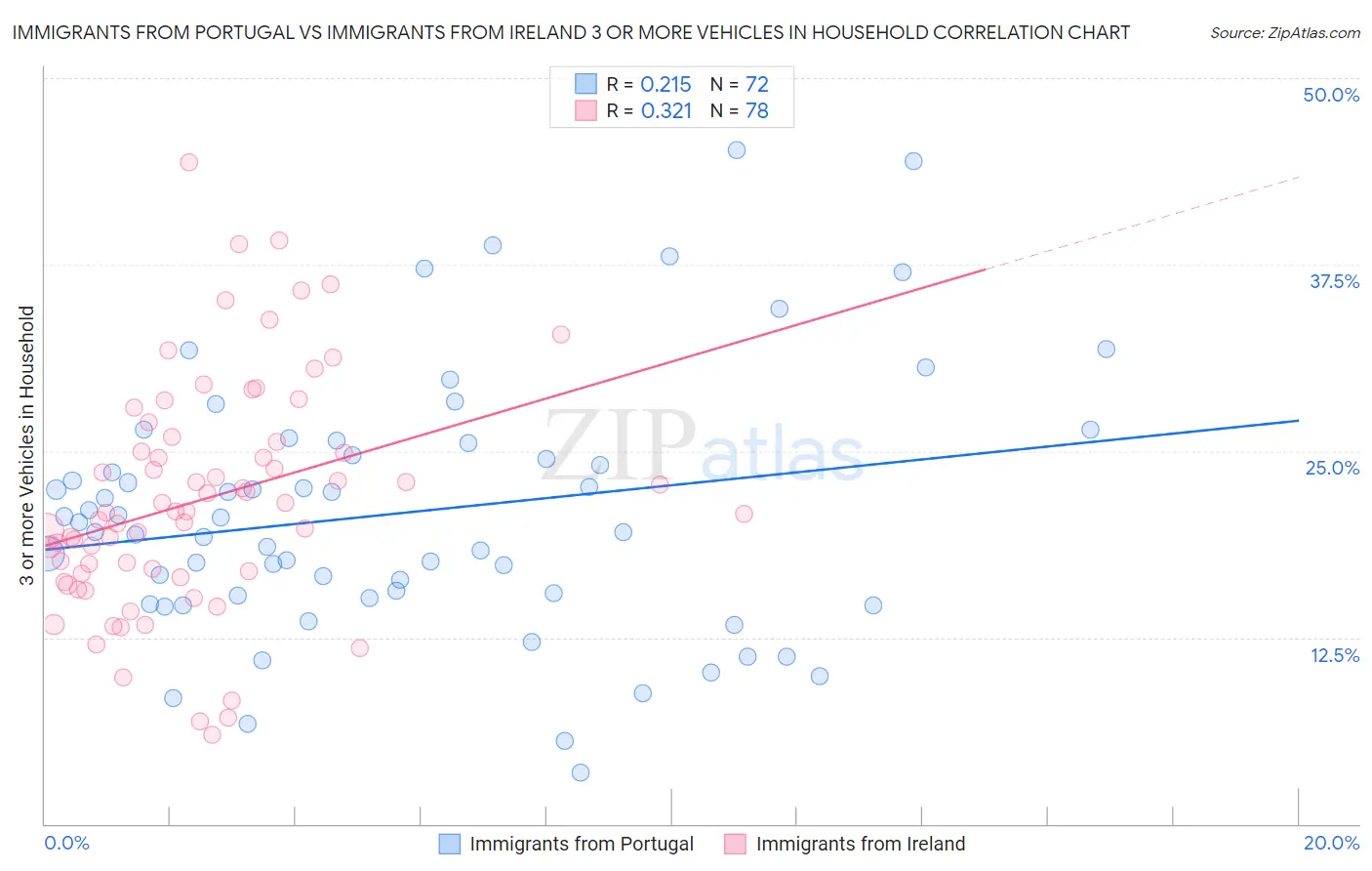 Immigrants from Portugal vs Immigrants from Ireland 3 or more Vehicles in Household