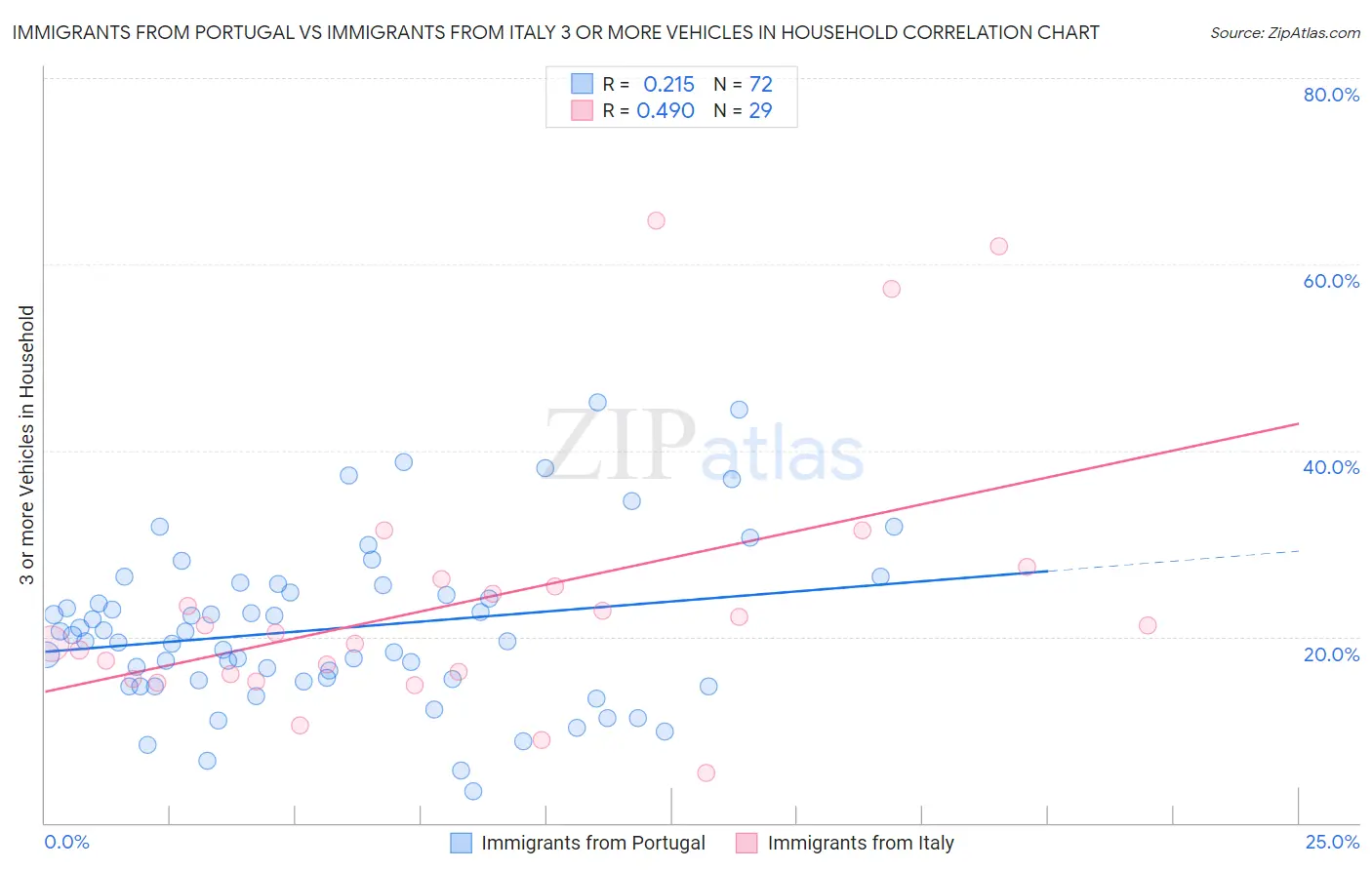 Immigrants from Portugal vs Immigrants from Italy 3 or more Vehicles in Household
