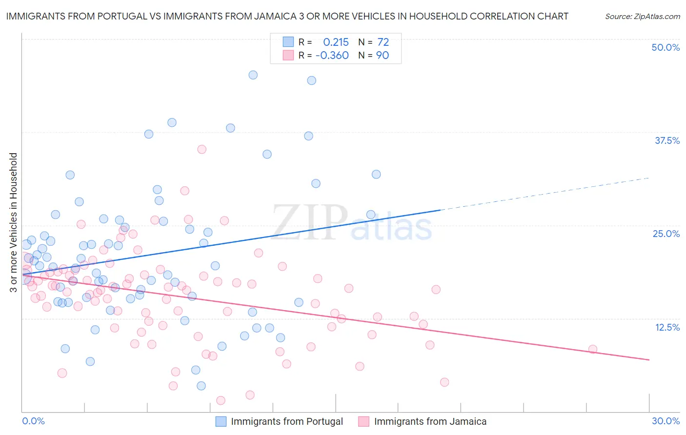 Immigrants from Portugal vs Immigrants from Jamaica 3 or more Vehicles in Household