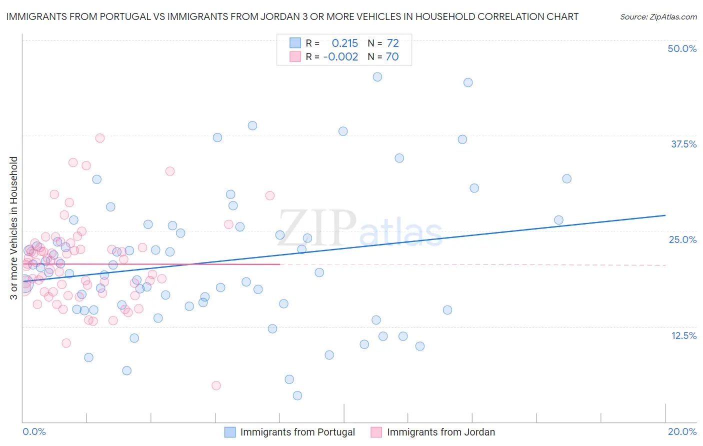 Immigrants from Portugal vs Immigrants from Jordan 3 or more Vehicles in Household