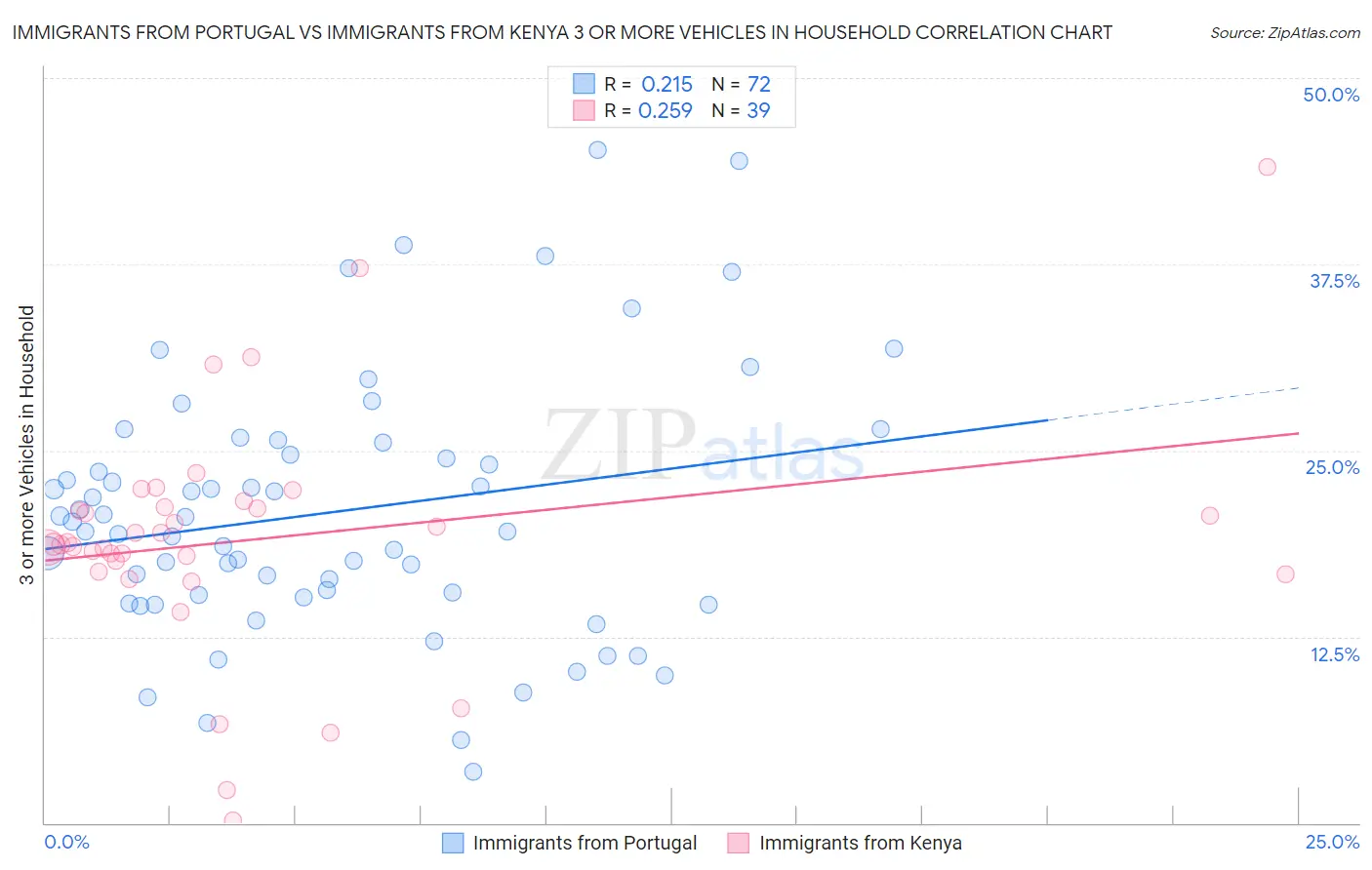 Immigrants from Portugal vs Immigrants from Kenya 3 or more Vehicles in Household