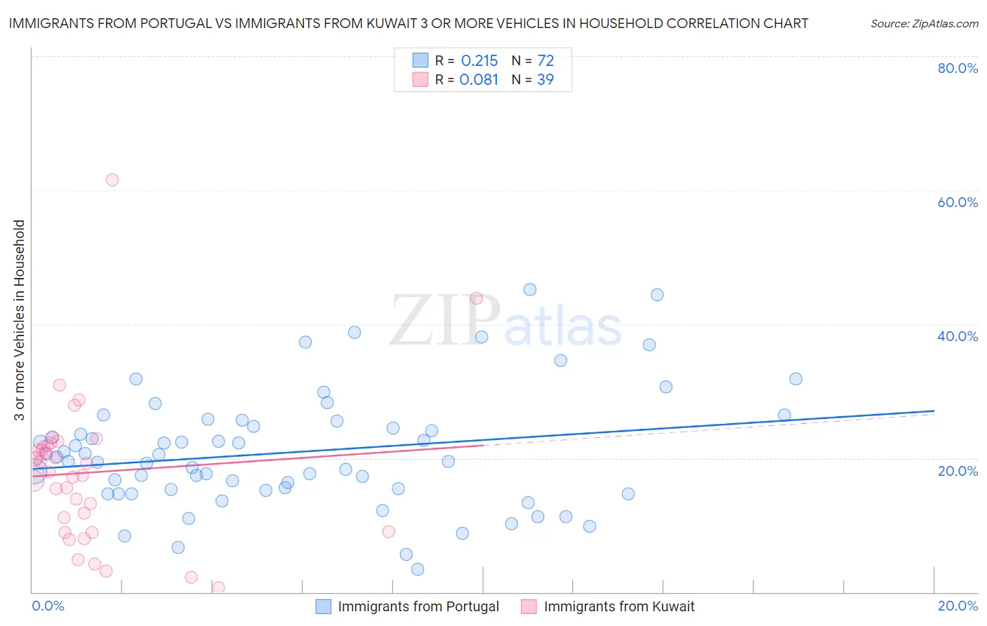 Immigrants from Portugal vs Immigrants from Kuwait 3 or more Vehicles in Household