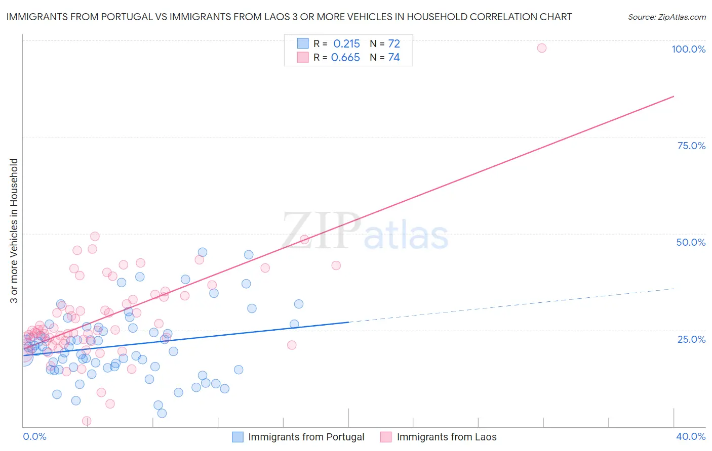 Immigrants from Portugal vs Immigrants from Laos 3 or more Vehicles in Household