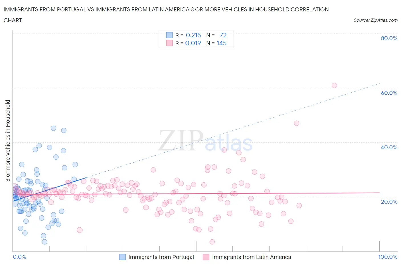 Immigrants from Portugal vs Immigrants from Latin America 3 or more Vehicles in Household