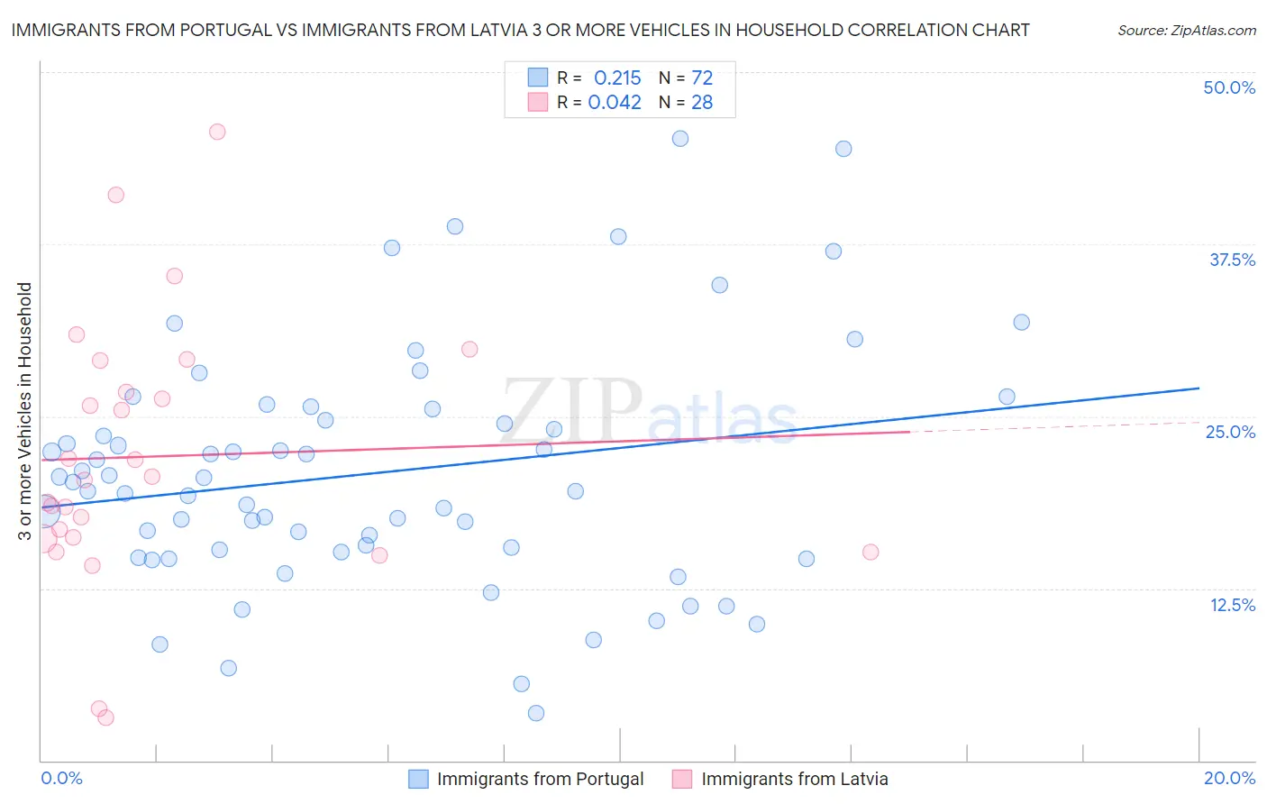 Immigrants from Portugal vs Immigrants from Latvia 3 or more Vehicles in Household