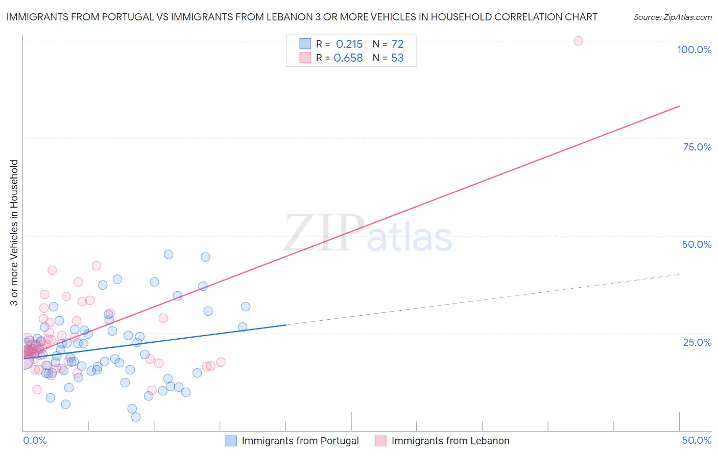 Immigrants from Portugal vs Immigrants from Lebanon 3 or more Vehicles in Household