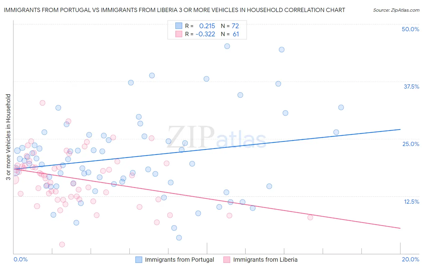 Immigrants from Portugal vs Immigrants from Liberia 3 or more Vehicles in Household