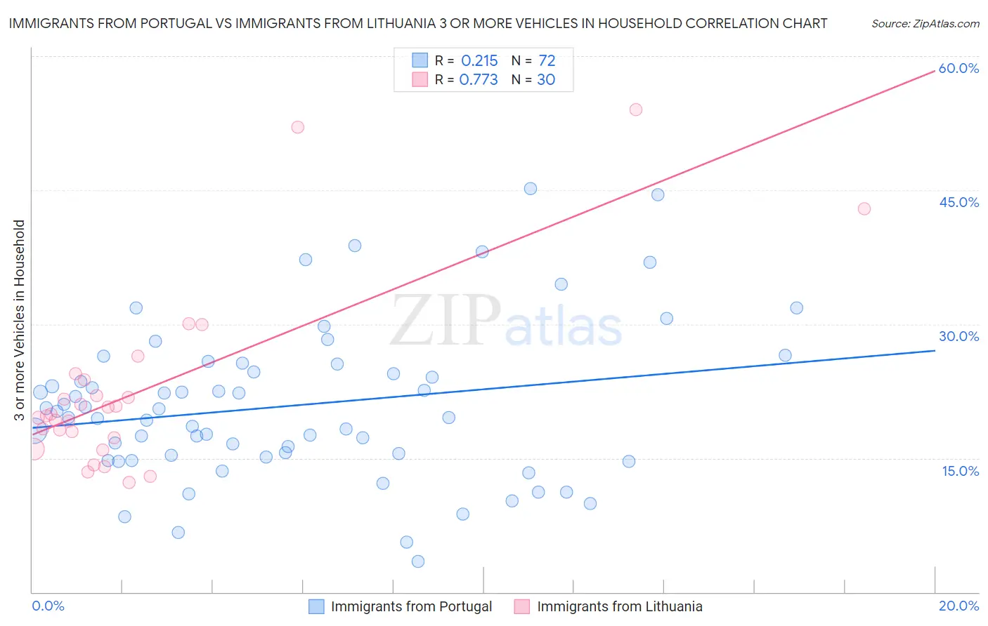Immigrants from Portugal vs Immigrants from Lithuania 3 or more Vehicles in Household