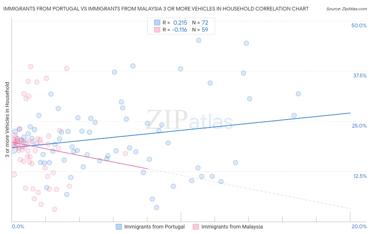Immigrants from Portugal vs Immigrants from Malaysia 3 or more Vehicles in Household