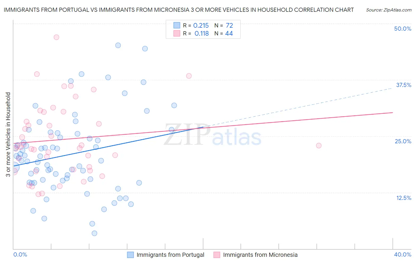 Immigrants from Portugal vs Immigrants from Micronesia 3 or more Vehicles in Household