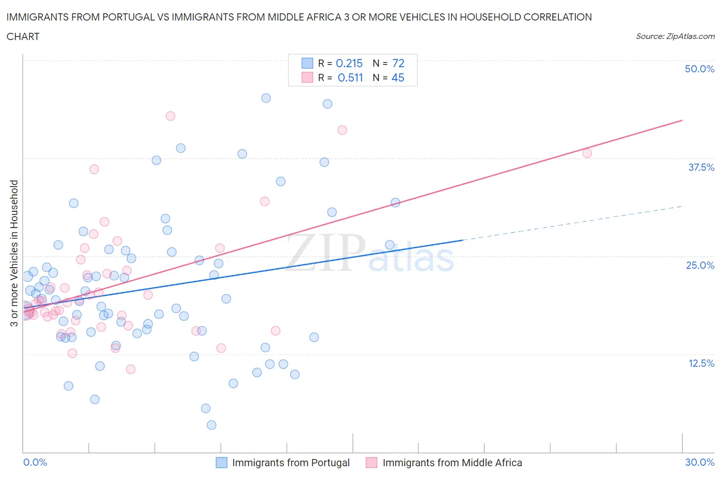 Immigrants from Portugal vs Immigrants from Middle Africa 3 or more Vehicles in Household
