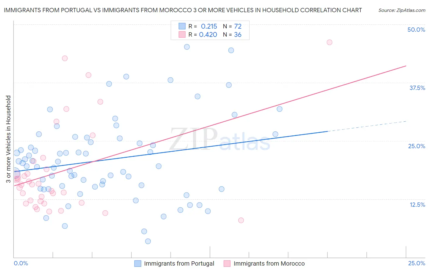 Immigrants from Portugal vs Immigrants from Morocco 3 or more Vehicles in Household