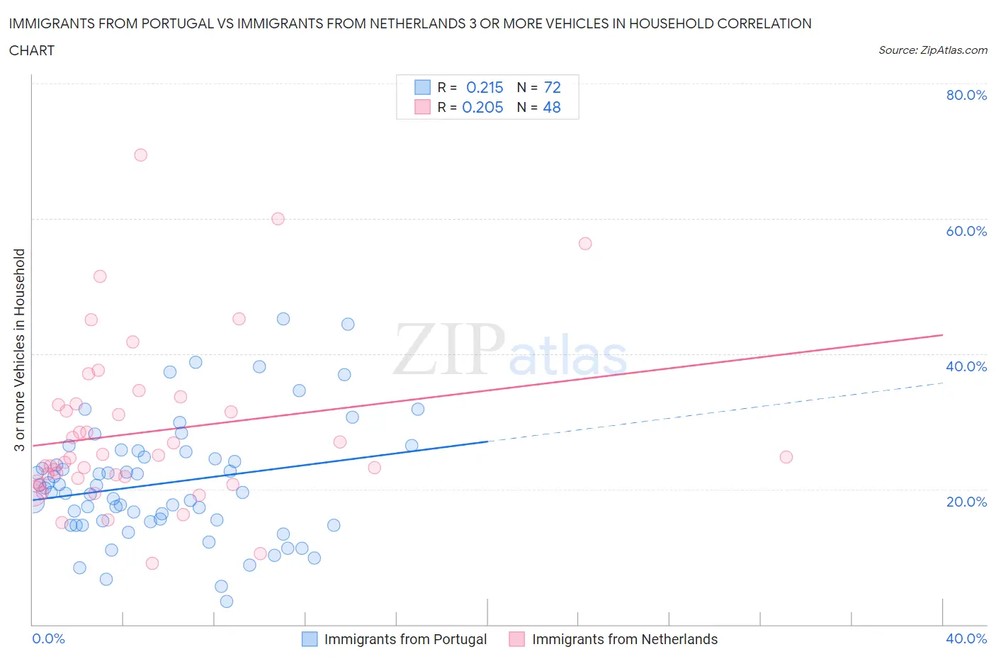 Immigrants from Portugal vs Immigrants from Netherlands 3 or more Vehicles in Household