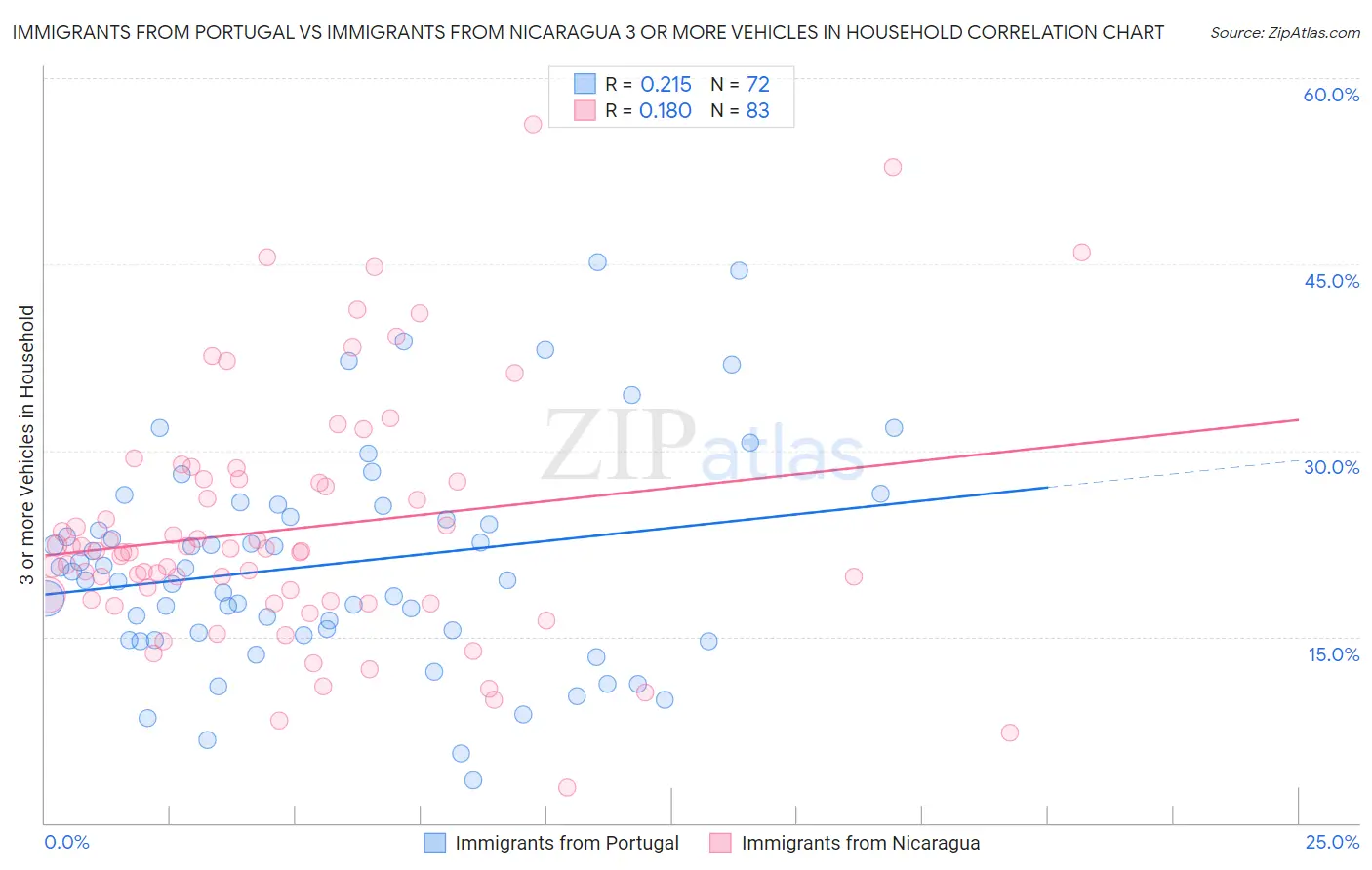 Immigrants from Portugal vs Immigrants from Nicaragua 3 or more Vehicles in Household