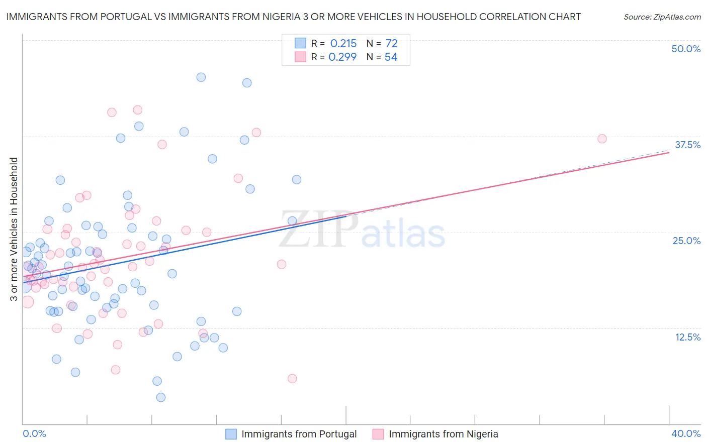 Immigrants from Portugal vs Immigrants from Nigeria 3 or more Vehicles in Household